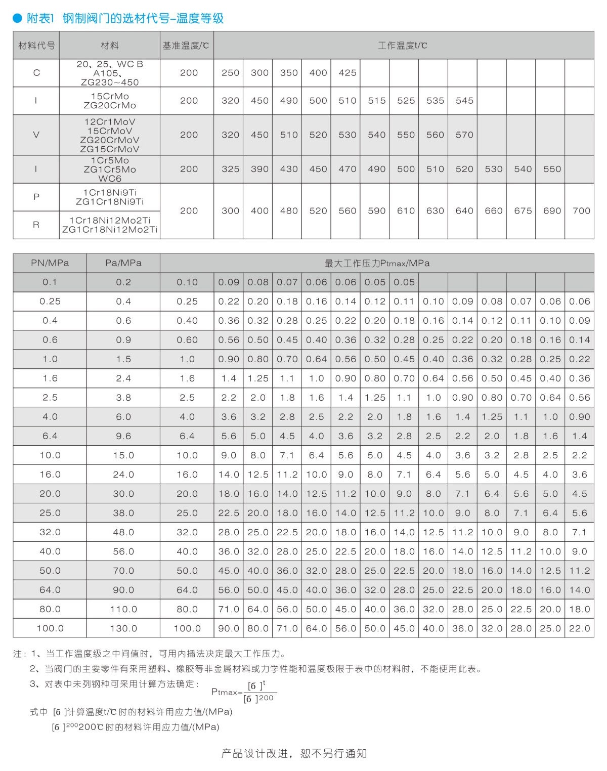 鋼制閥門材料溫度與壓力表 鋼制閥門材料溫度與壓力表